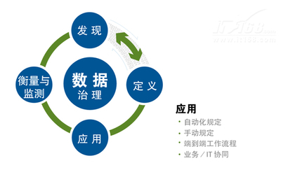 全方位剖析數(shù)據(jù)治理的四個(gè)核心流程