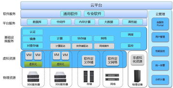 企業云架構 SaaS、PaaS 與 IaaS，總有一種適合您的業務需求