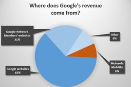 蘋果 谷歌 微軟收入從哪兒來
