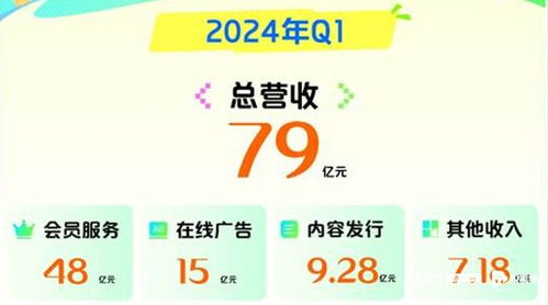 愛奇藝一季度會員收入同比下降13 ,取消每季度公布會員數