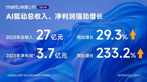 美圖公司2023年業(yè)績(jī) AI驅(qū)動(dòng)凈利潤(rùn)飆升233.2%，廣告業(yè)務(wù)成效顯著